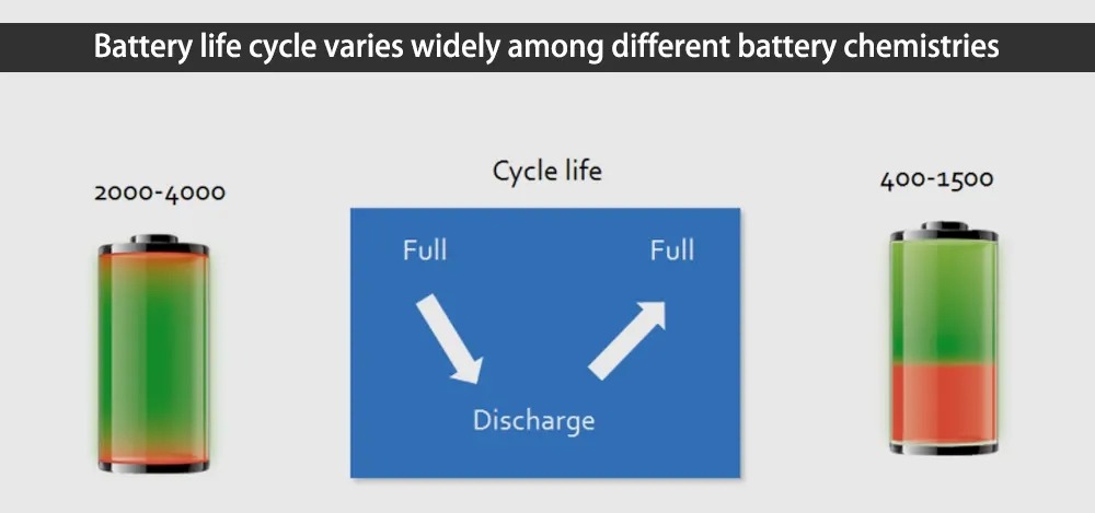 Battery Life Cycle Battery Life Cycle